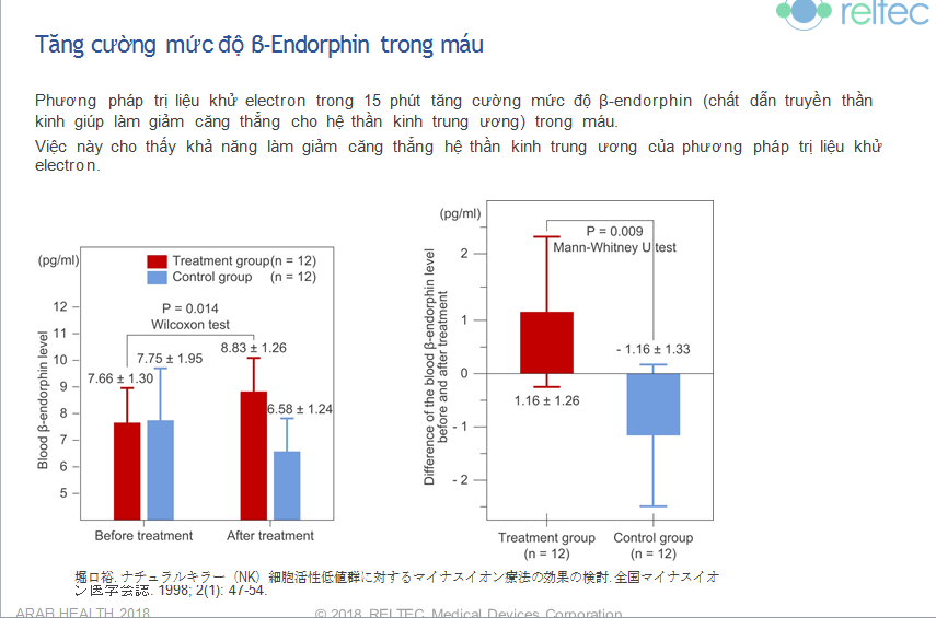 Tăng cường nồng độ β-Endorphin trong máu